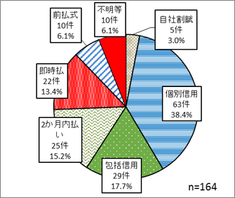 個別信用63件（40.9%）　包括信用29件（18.8%）　2か月内払い25件（16.2%）　即時払22件（14.3%）　前払式10件（6.5%）　自社割賦5件（3.2%）　合計154件