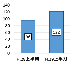 平成28年度上半期96件　平成29年度上半期122件