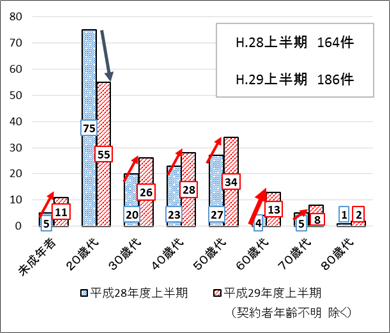 未成年者H28上半期5件 H29上半期11件、20歳代75件 55件、30歳代20件 26件、40歳代23件 28件、50歳代27件 34件、60歳代4件 13件、70歳代5件 8件、80歳代1件 2件