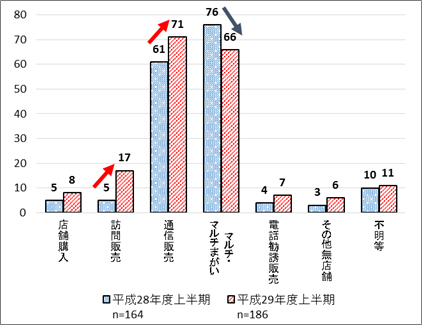 店舗購入H28上半期5件 H29上半期8件、訪問販売5件 17件、通信販売61件 71件、マルチ・マルチまがい76件 66件、電話勧誘販売4件 7件、その他無店舗3件 6件、不明等10件 11件