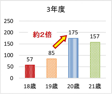 令和3年度　18歳57件　19歳85件　20歳175件　21歳157件