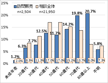 相談全体のピークは40歳代17.0%と50歳代17.0%、訪問販売のピークは70歳代19.8%と80歳代以上20.7%