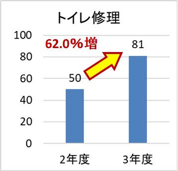 トイレ修理の相談件数　令和2年度　50件　令和3年度　81件　増加率62.0％