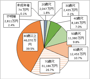 未成年者74万円0.1％　20歳代2,047万円1.8％　30歳代2,435万円2.1％　40歳代8,185万円7.0％　50歳代11,380万円9.8％　60歳代12,453万円10.7％　70歳代31,186万円26.7％　80歳以上46,070万円39.5％　不明等2,811万円2.4％