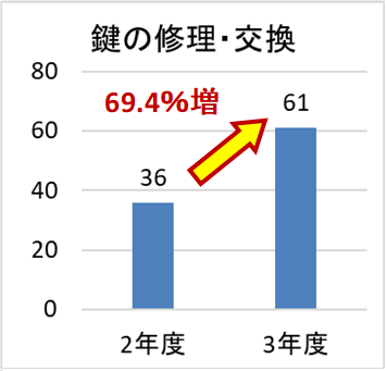 鍵の修理・交換の相談件数　令和2年度　36件　令和3年度　61件　増加率69.4％