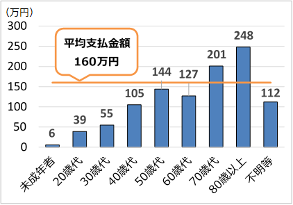 未成年者6万円　20歳代39万円　30歳代55万円　40歳代105万円　50歳代144万円　60歳代127万円　70歳代201万円　80歳以上248万円　不明等112万円　平均支払額160万円