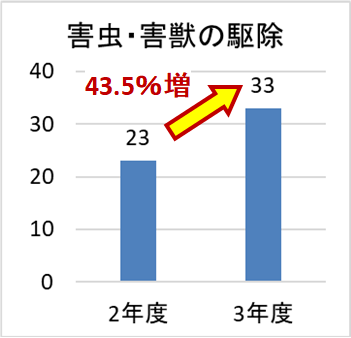 害虫・害獣駆除の相談件数　令和2年度　23件　令和3年度　33件　増加率43.5％