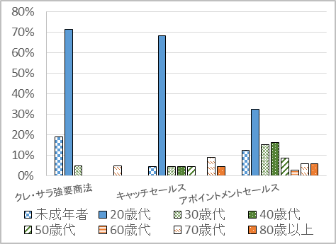 クレ・サラ強要商法　未成年者19.0%　20歳代71.4%　　キャッチセールス　未成年者4.5%　20歳代68.2%　　サイドビジネス商法　未成年者2.9%　20歳代52.9%　　アポイントメントセールス　未成年者12.4%　20歳代32.4%