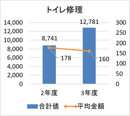 トイレ修理　契約金額合計　令和2年度　約874万1千円　令和3年度　約1278万1千円・平均金額　令和2年度　約17万8千円　令和3年度　約16万円