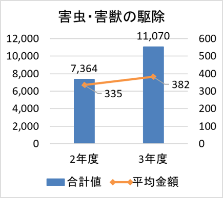 害虫・害獣の駆除　契約金額合計　令和2年度　約736万4千円　令和3年度　約1107万・平均金額　令和2年度　約33万5千円　令和3年度　約38万2千円