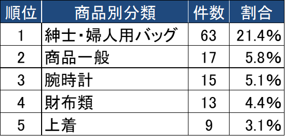 「偽サイト」の商品別分類件数　1位　紳士・婦人バッグ　63件　2位　商品一般　17件　3位　腕時計　15件　4位　財布類　13件　5位　上着　9件