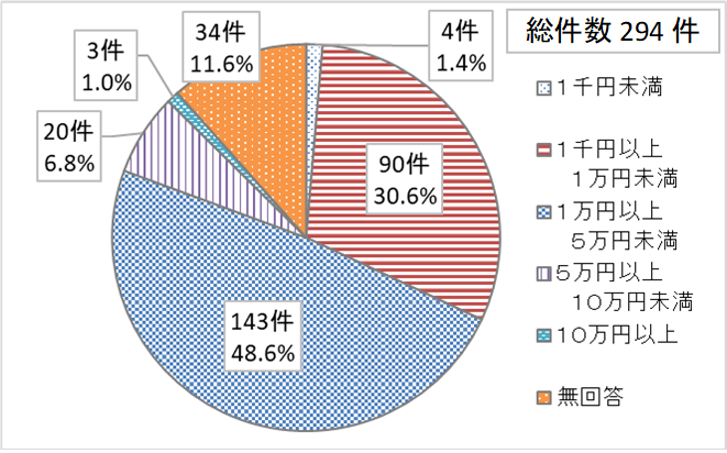 偽サイトの契約金額　1千円未満4件　1千円以上1万円未満90件　1万円以上5万円未満143件　5万円以上10万円未満20件　10万円以上3件　無回答34件