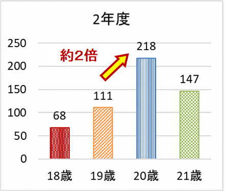 令和2年度　18歳68件　19歳111件　20歳218件　21歳218件