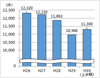 H26年上半期12320件、H27年12220件、H28年11862件、H29年10966件、H30年11300件