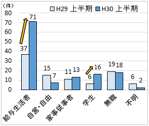 給与生活者H29上半期37件 H30上半期71件、自衛・自由15件 7件、家事従事者11件 13件、学生6件 16件、無職19件 18件、不明6件 2件