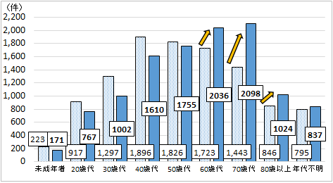 未成年者H29年度上半期223件 H30年度kamihanki 
171件、20歳代917件 767件、30歳代1297件 1002件、40歳代1896件 1610件、50歳代 1826件 1755件、60歳代1723件 2036件、70歳代1443件 2098件、80歳代846件 1024件、年代不明795件 837件