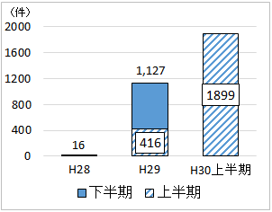 H28年度16件、H29上半期416件、H29下半期1127件、H30年上半期1899件
