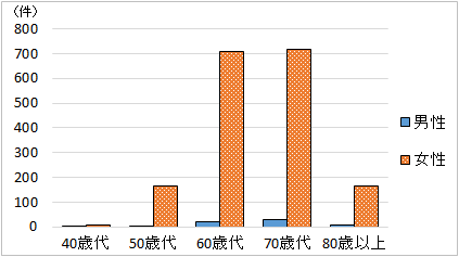 40歳代男性2人 女性8人、50歳代4人 167人、60歳代22人 707人、70歳代28人 718人、80歳代7人 165人