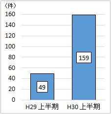 H29上半期49件 H30上半期159件