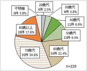 20歳代4件2.5%、30歳代6件 3.8%、40歳代11件 6.9%、50歳代15件 9.4%、60歳代34件 21.4%、70歳代55件 34.6%、80歳以上28件 17.6%、不明等6件 3.8%