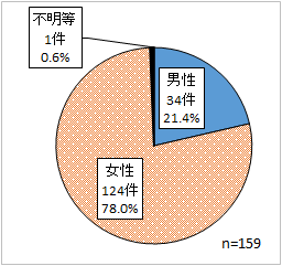 男性34件 21.4%、女性124件 78.0%、不明等1件 0.6%