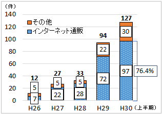 H26上半期 インターネット通販7件、その他5件 計12件、H27上半期22件 5件 計27件、H28上半期28件 5件 計33件、H29上半期72件 22件 計94件、H30上半期97件 30件 計127件