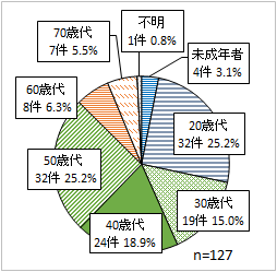 未成年者4件 3.1%、20歳代32件 25.2%、30歳代19件 15/.0%、40歳代24件 18.9%、50歳代32件 25.2%、60歳代8件 6.3%、70歳代7件 5.5%、不明1件 0.8%