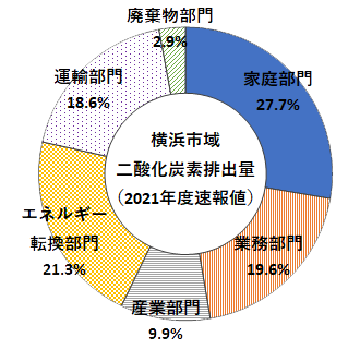 横浜市域二酸化炭素排出量（2021年度速報値）　家庭部門27.7％,業務部門19.6％,産業部門9.9％,エネルギー転換部門21.3％,運輸部門18.6％,廃棄部門2.9％