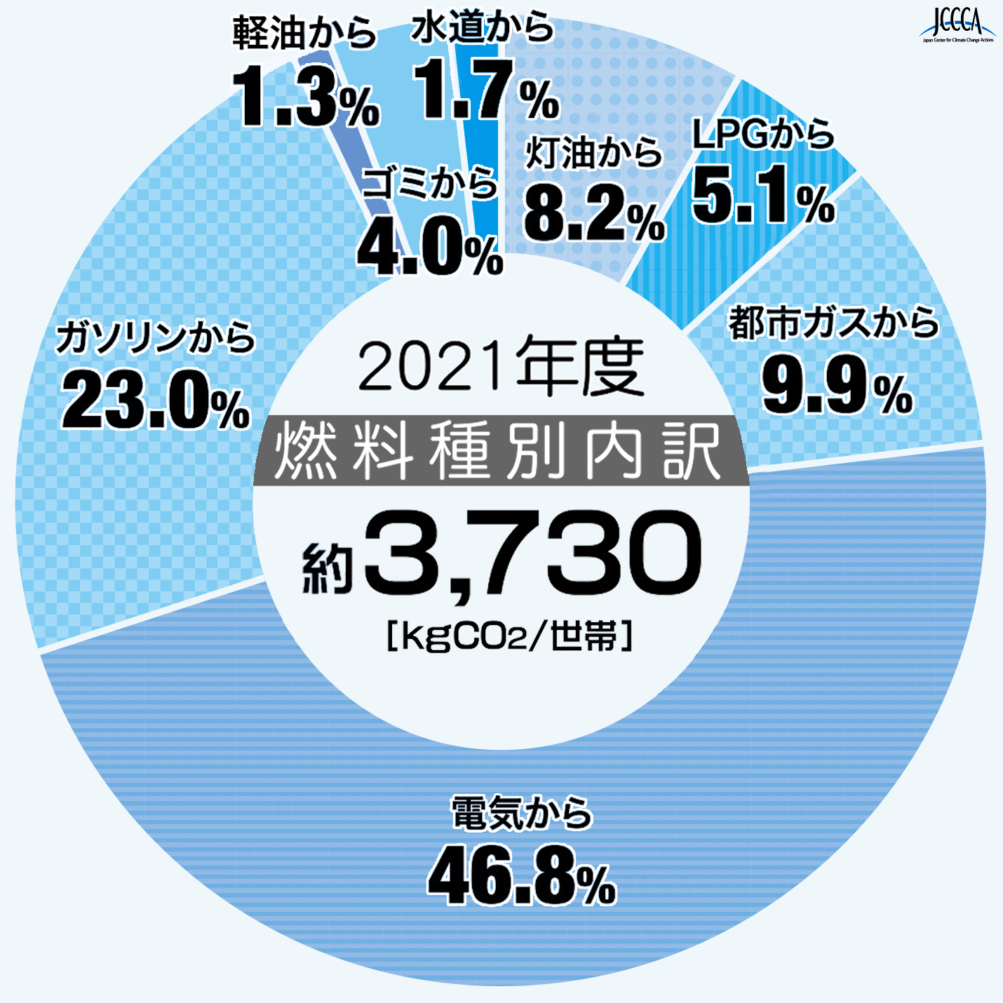 2021年度　燃料種別内訳　灯油8.2％,LPG5.1%,都市ガス9.9%,電気46.8%,ガソリン23.0%,軽油1.3%,ゴミ4.0%,水道1.7%