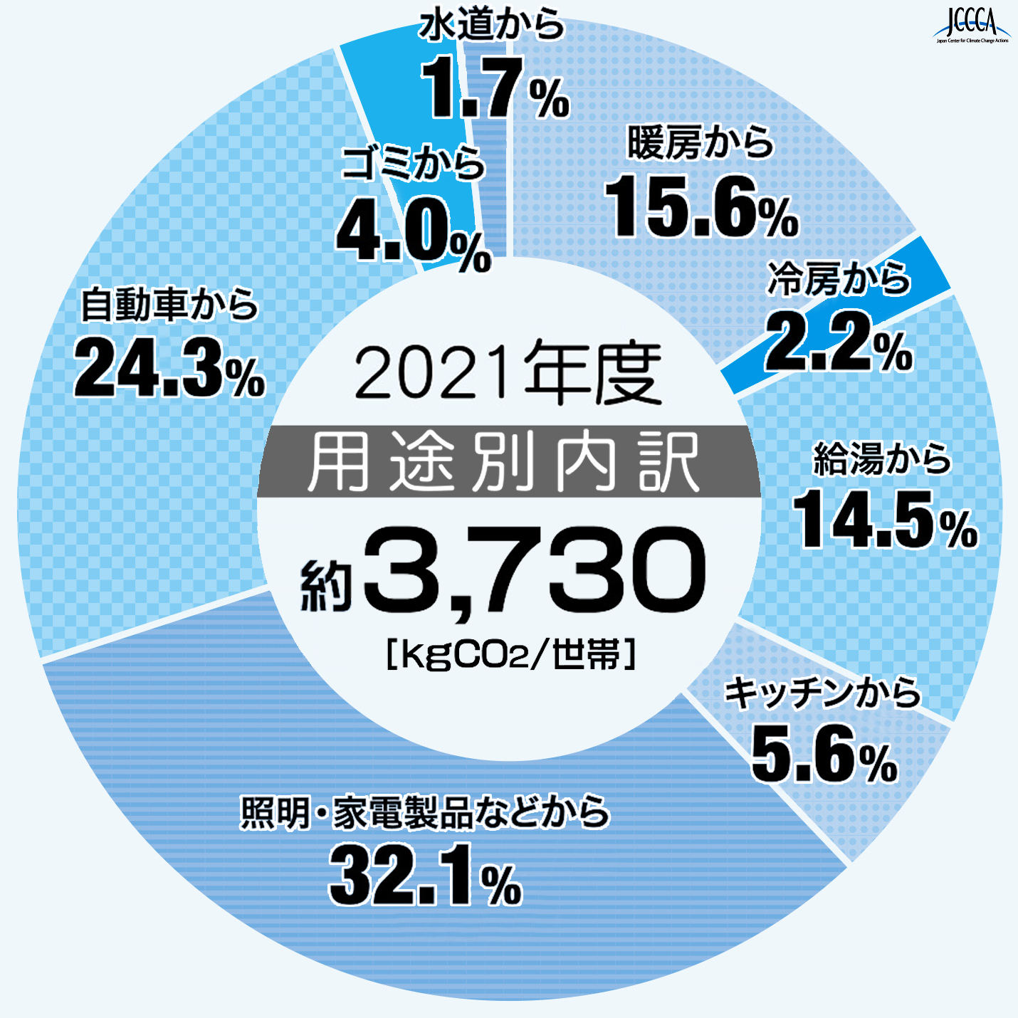 2021年度　用途別内訳　暖房15.6%,冷房2.2％,給湯14.5%,キッチン5.6%,照明・家電製品など32.1%,自動車24.3%,ゴミ4.0%,水道1.7%