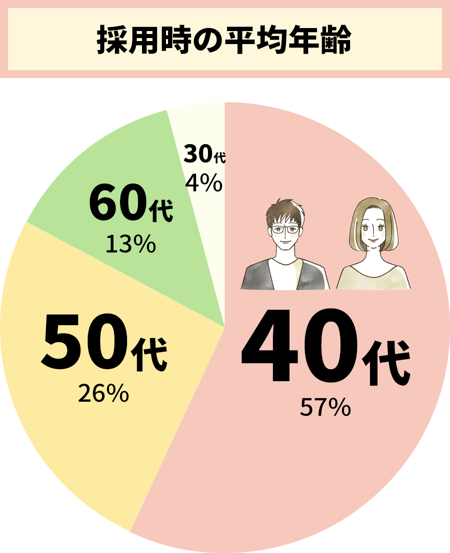 採用時の平均年齢、40代が57％、50代が26%、60代が13%、30代が4%
