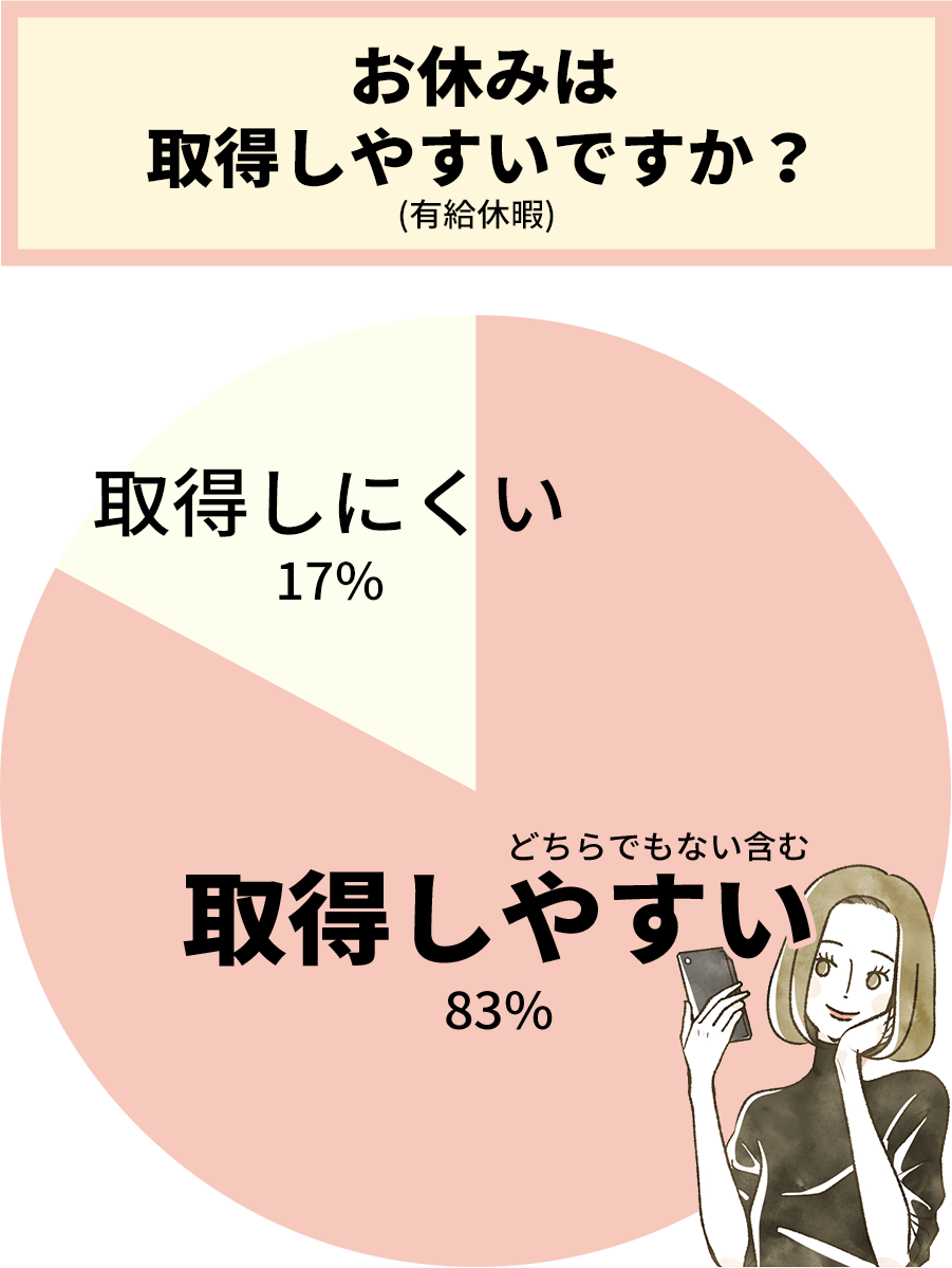 お休みは取得しやすいですか？（有給休暇）取得しやすいが83%、取得しにくいが17%