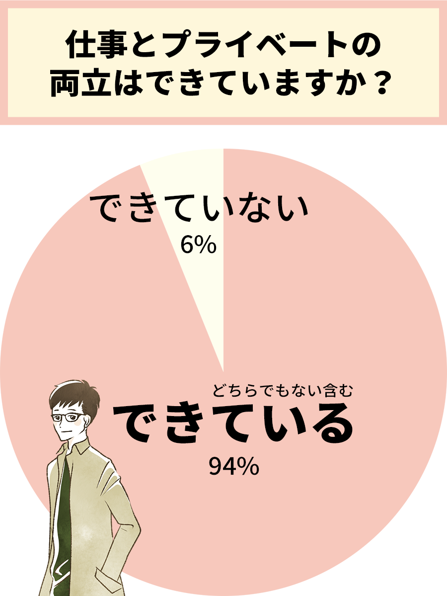 仕事とプライベートの両立はできていますか？できている（どちらでもない含む）が94%、できていないが6%