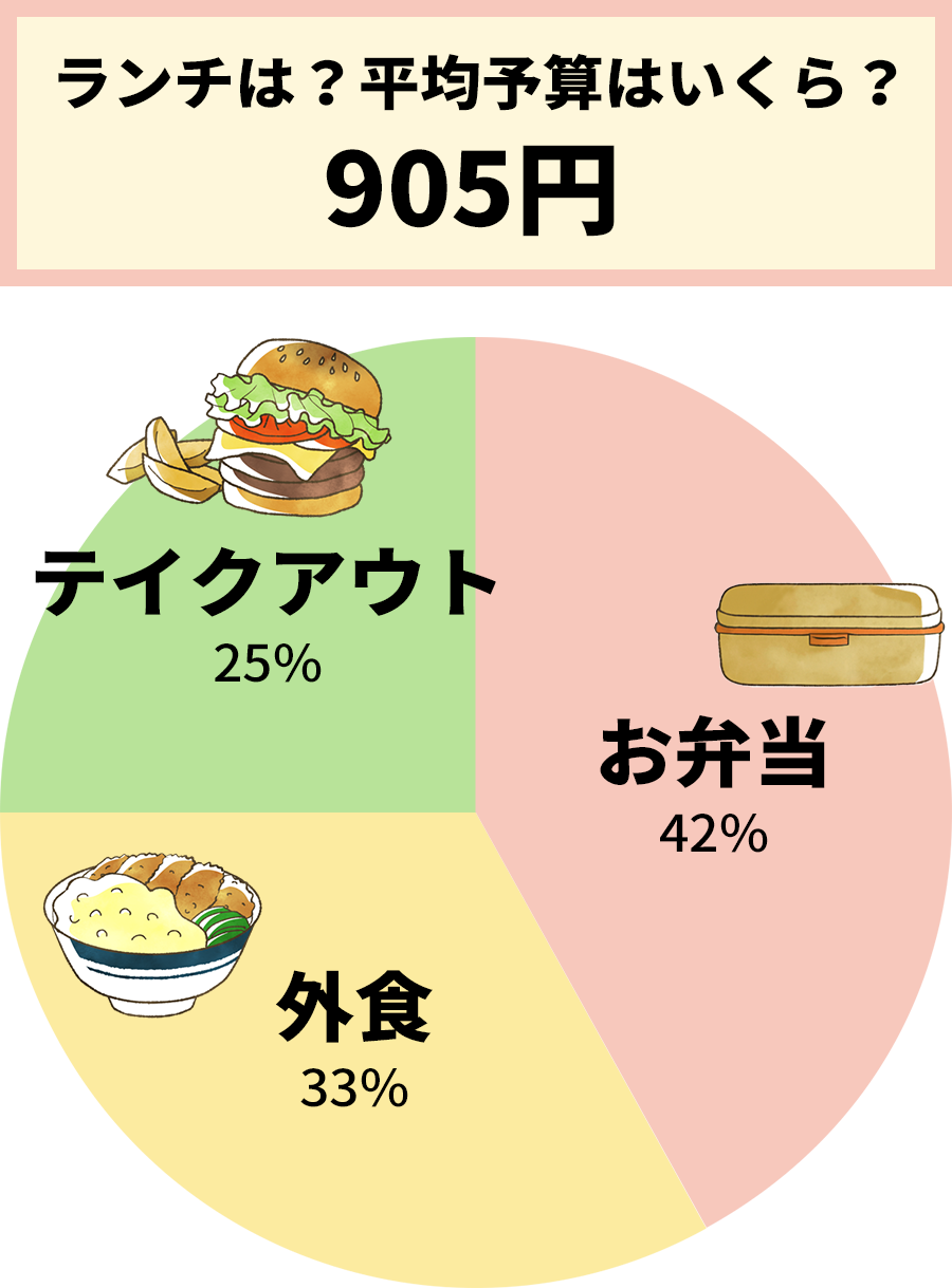 ランチは？平均予算はいくら？905円 お弁当が42%、外食が33%、テイクアウトが25%